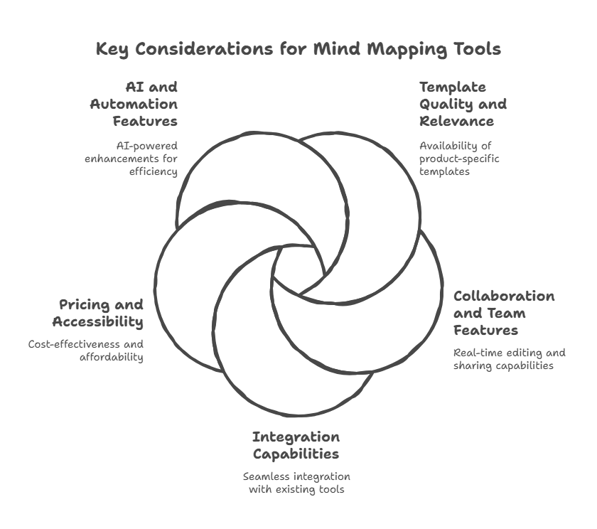 product-management-mind-map-software-evaluation-criteria