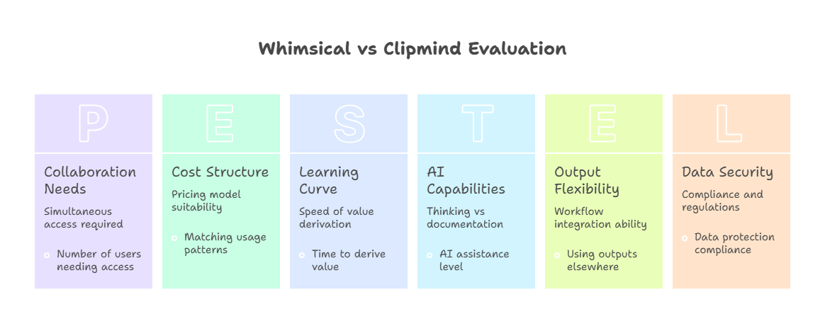whimsical-vs-clipmind-comparison-evaluation-factors