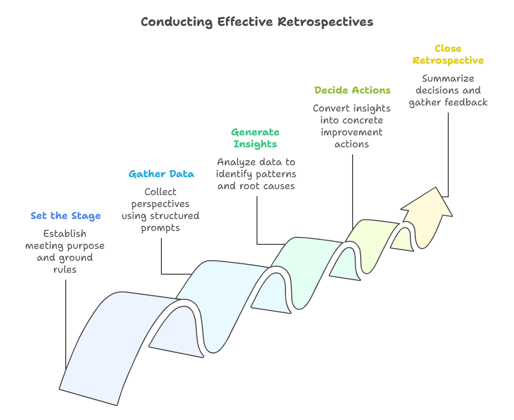 product-retrospective-framework