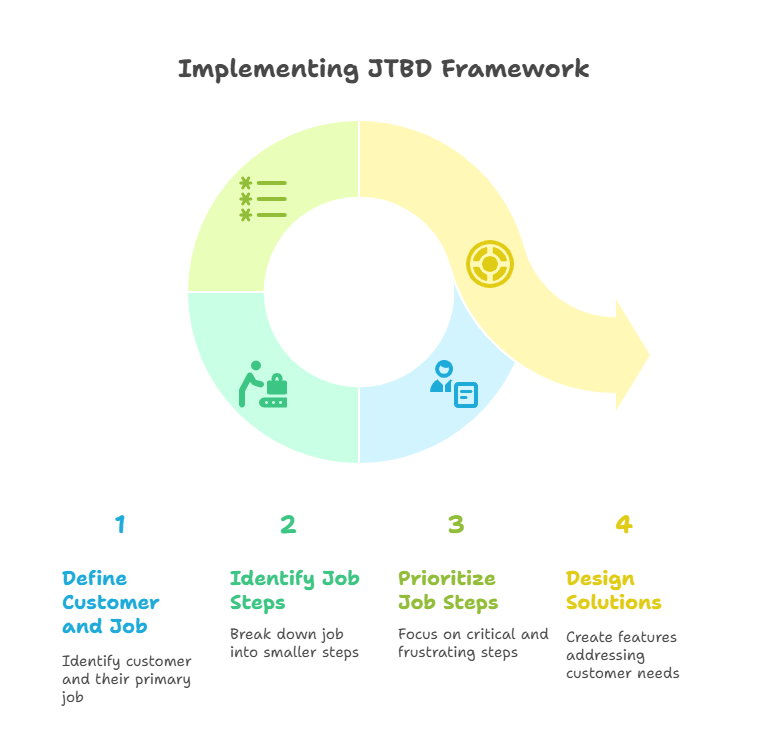 steps-to-implement-jtbd-framework
