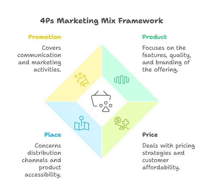 4ps-marketing-mix-framework