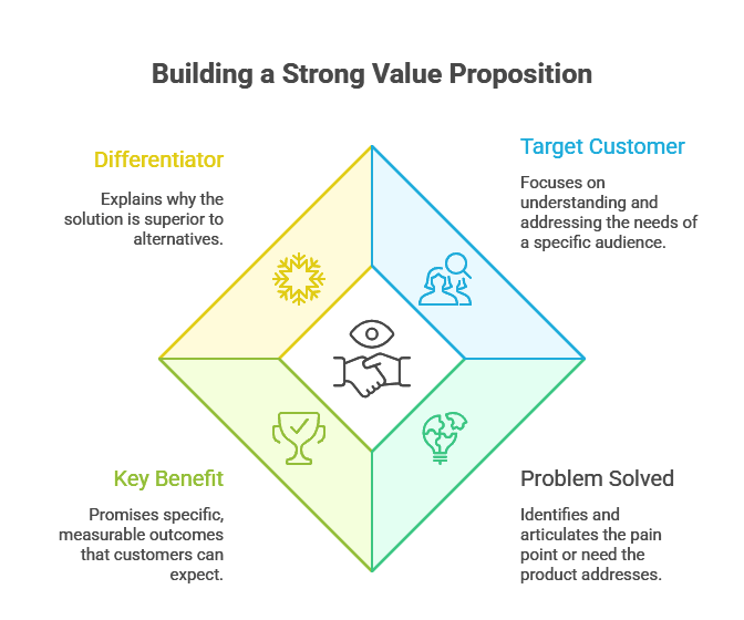 value-proposition-core-components