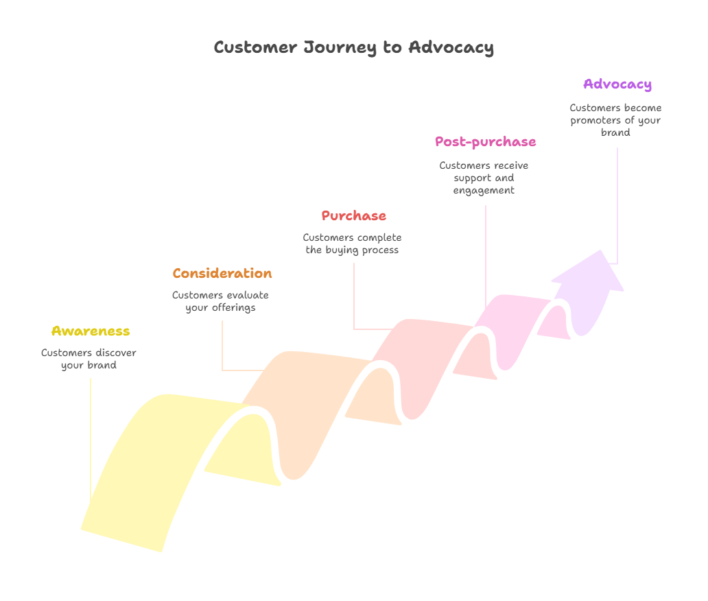customer-journey-stages