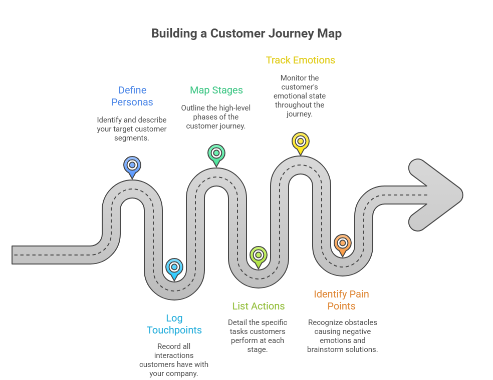 customer-journey-map-components