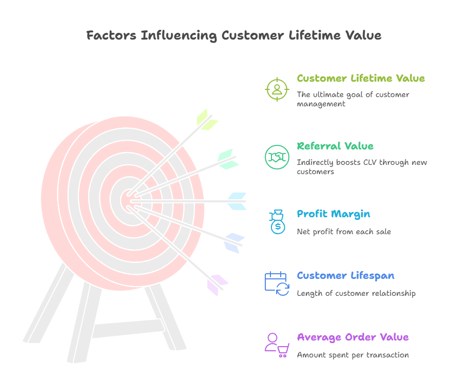 customer-lifetime-value-key-factors