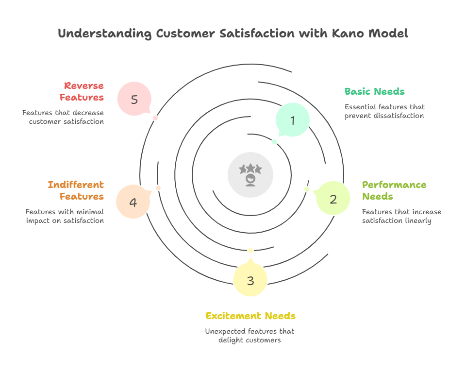 kano-model-categories
