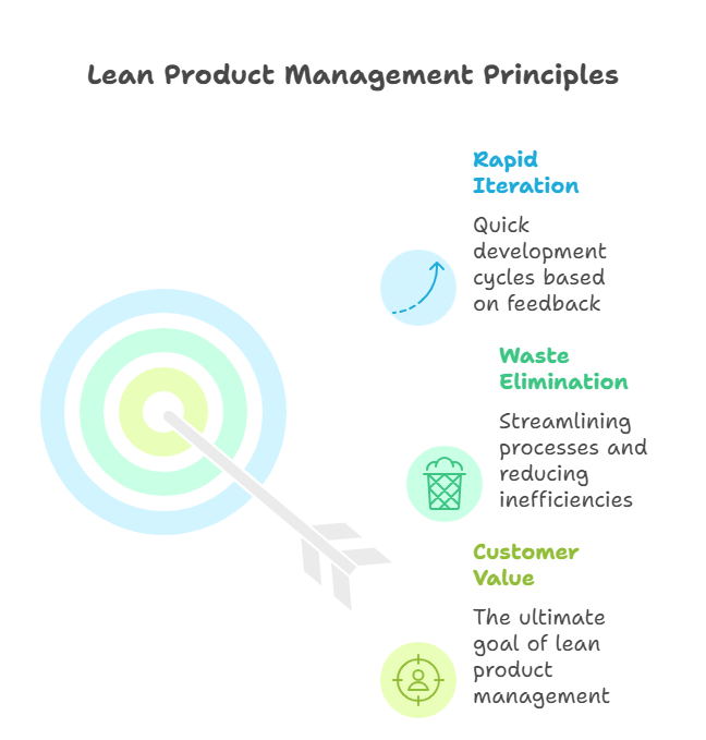 lean-product-management-framework-principles