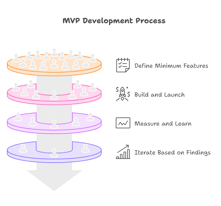 mvp-development-process