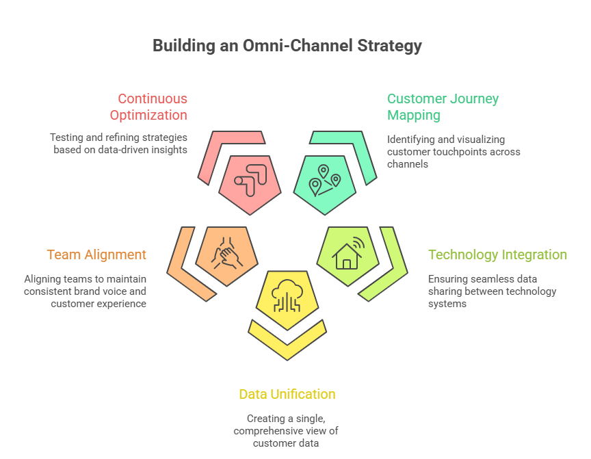 how-to-build-omni-channel-strategy
