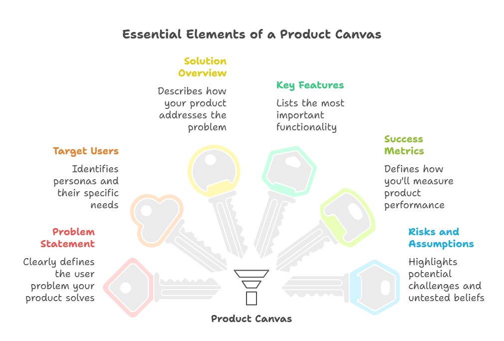 product-canvas-components