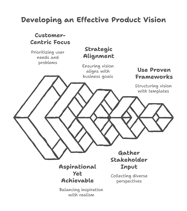 product-vision-key-components