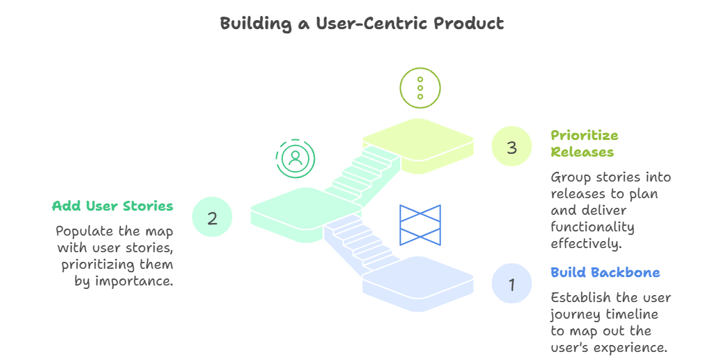 user-story-mapping-process