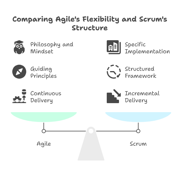 agile-scrum-difference