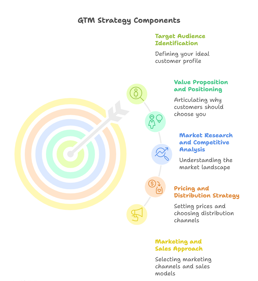 go-to-market-strategy-components