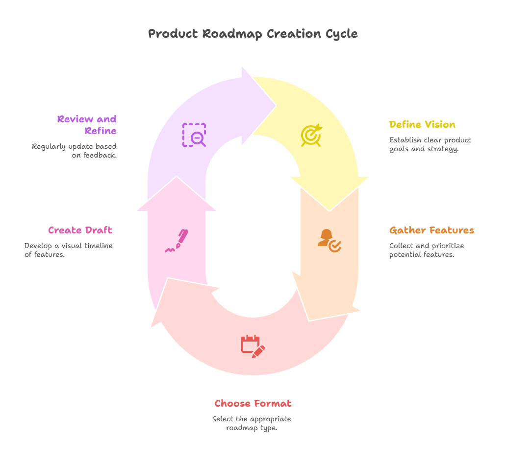 steps-to-build-product-roadmap