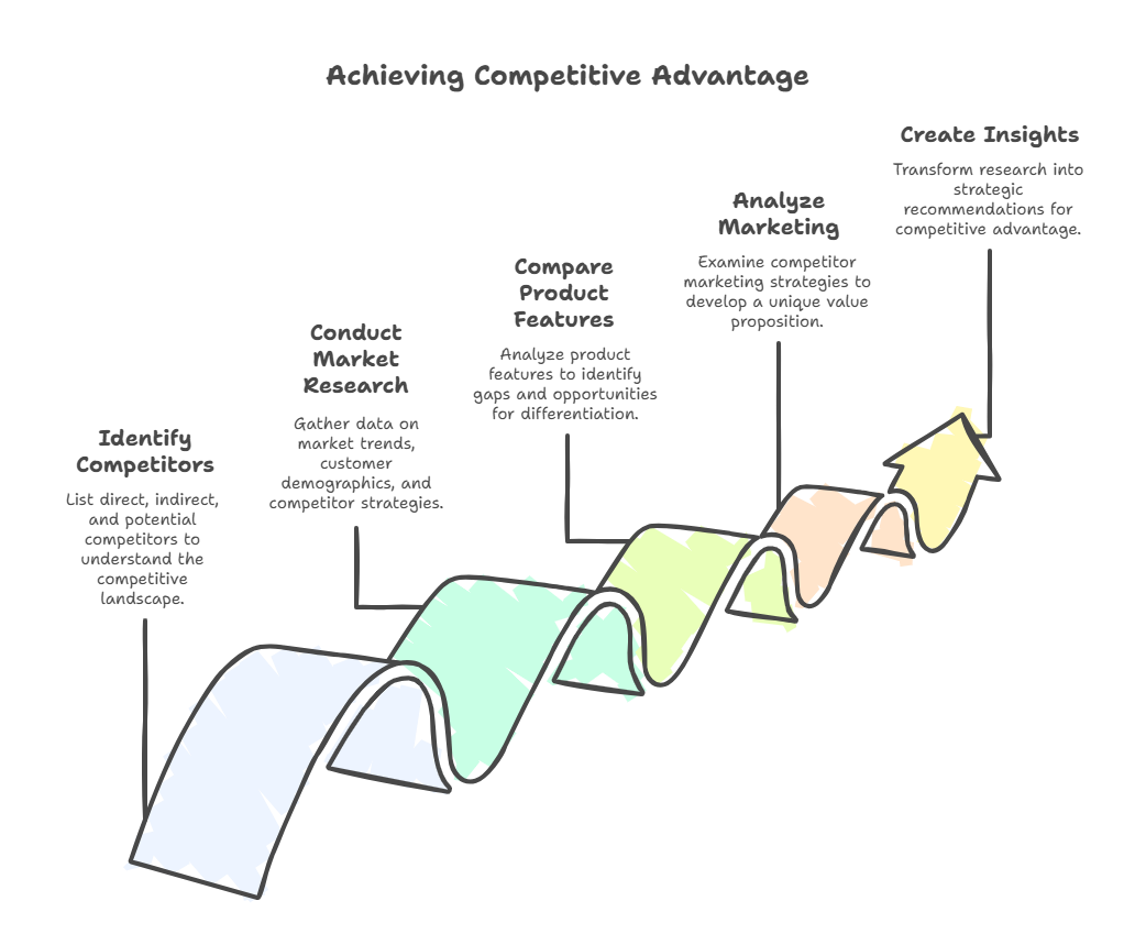 competitive-analysis-steps