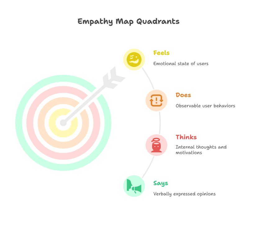 empathy-map-quadrants
