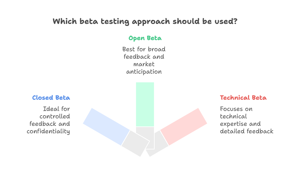 beta-testing-types
