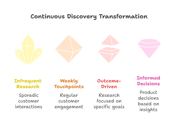 continuous-discovery-core-principles