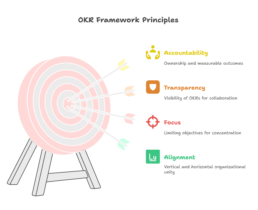 okr-framework-principles