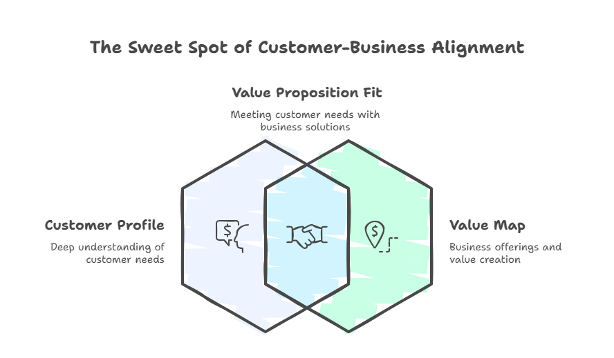 value-proposition-canvas-components