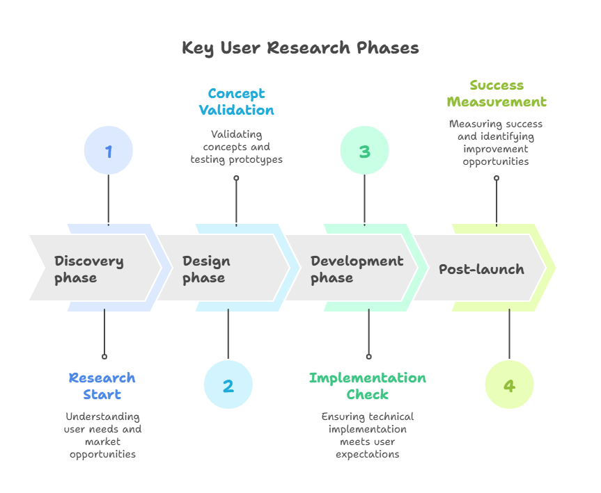 key-user-research-phases